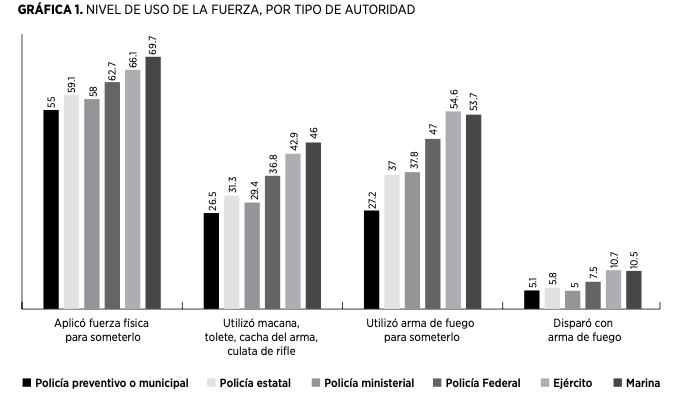 Nivel de uso de la fuerza, por tipo de autoridad