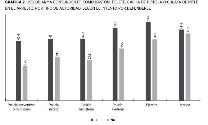 Uso de arma contundente, como bast�n, tolete, cacha de pistola o culata de rifle en el arresto, por tipo de autoridad, seg�n el intento por defenderse
