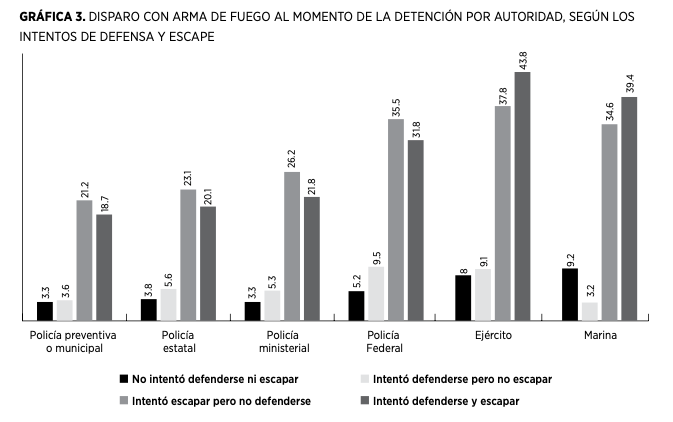 Disparo con arma de fuego al momento de la detenci�n por autoridad, seg�n los intentos de defensa y escape