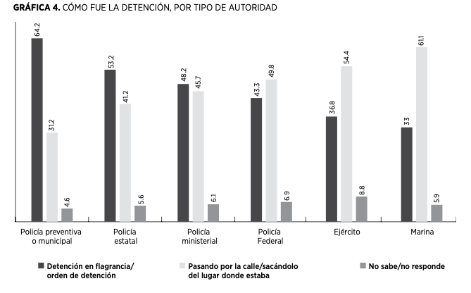 C�mo fue la detenci�n, por tipo de autoridad