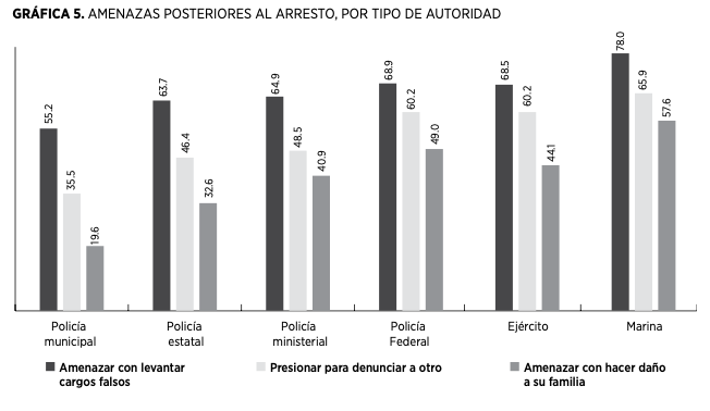 Amenazas posteriores al arresto, por tipo de autoridad