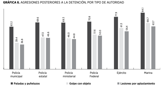 Agresiones posteriores a la detenci�n, por tipo de autoridad