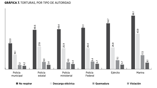 Torturas, por tipo de autoridad