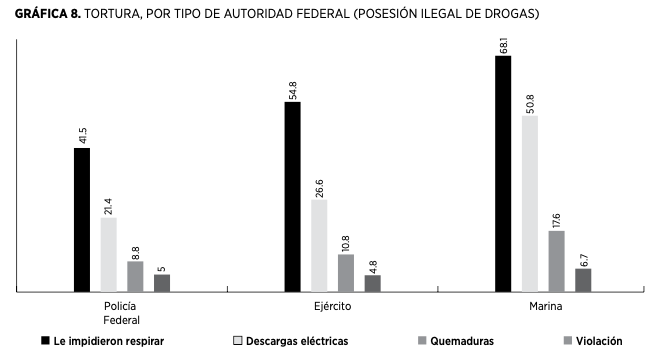 Tortura, por tipo de autoridad federal (posesi�n ilegal de drogas)