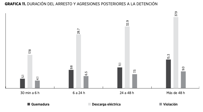 Duraci�n del arresto y agresiones posteriores a la detenci�n