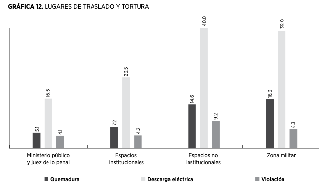 Lugares de traslado y tortura