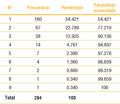 Tabla 2. 