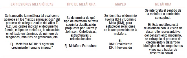 Proceso de sistematización y categorización de las metáforas