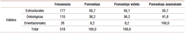 Distribución de las metáforas del corpus según su tipo.