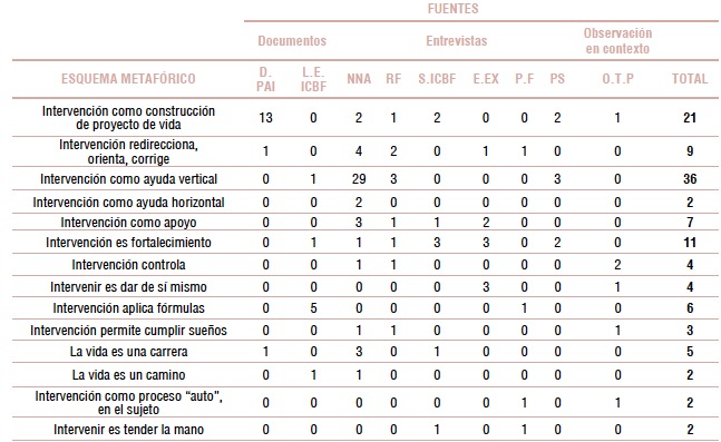 Resultados de Metáforas Estructurales: cantidad de metáforas encontradas en las distintas fuentes.