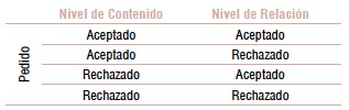 edidos en los niveles de contenido y relación