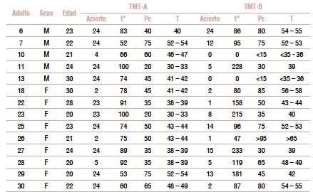 Resultados de la prueba TMT (parte A y B)