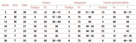 Resultados de la prueba WCST