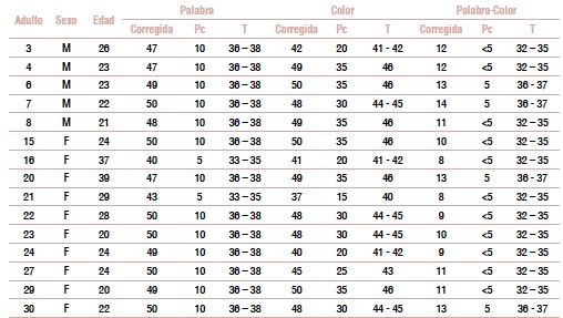 Resultados de la prueba Stroop Nota: Pc=Percentil, T= Puntuación T