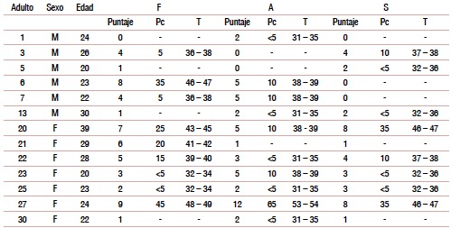 Resultados del Test de Fluidez Verbal (FAS)