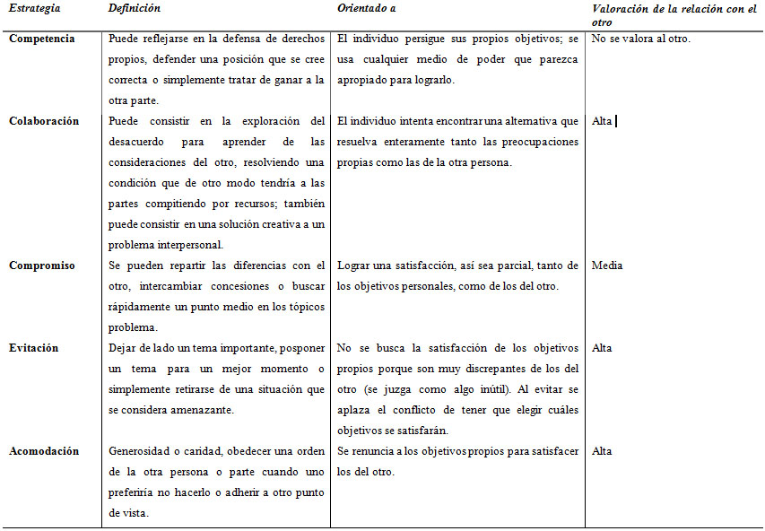 Estrategias de resolución de conflicto y factores implicados en la toma de
decisiones