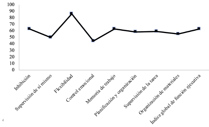 Perfil de funcionamiento ejecutivo conductual evaluado mediante el Brief-2. Las puntuaciones en este instrumento se expresan en puntuaciones T; puntuaciones entre 60 y 64 son ligeramente elevadas; entre 65 y 69 son potencialmente clínicas; y las superiores a 70, clínicamente elevadas o significativas