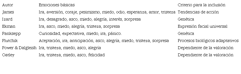 Clasificaci&oacute;n de las emociones b&aacute;sicas