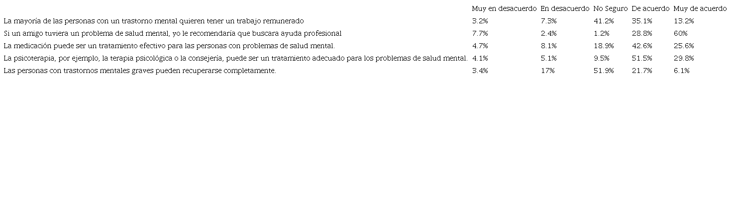 Preguntas sección estigma del MASK