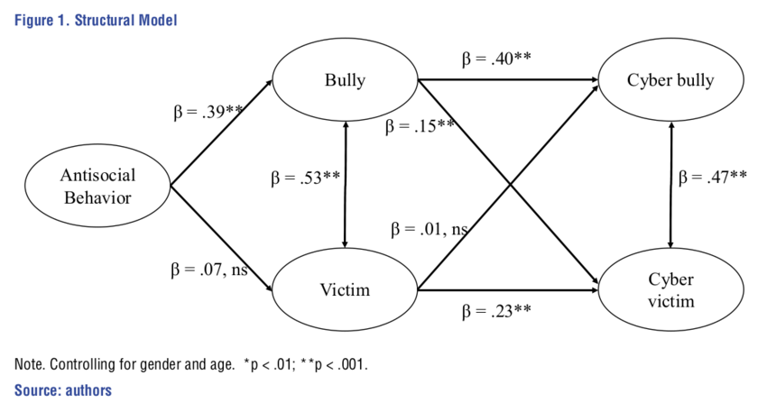 Structural Model