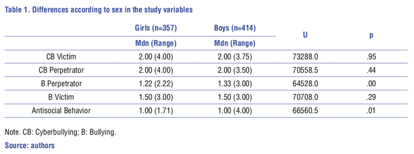 Differences according to sex in the study variables