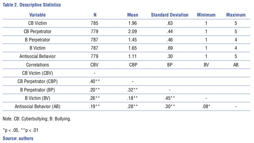Descriptive Statistics