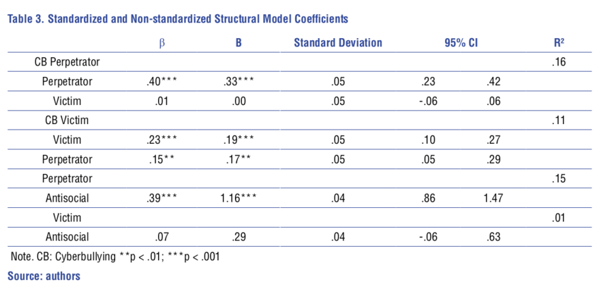 Standardized and Non-standardized Structural Model Coefficients