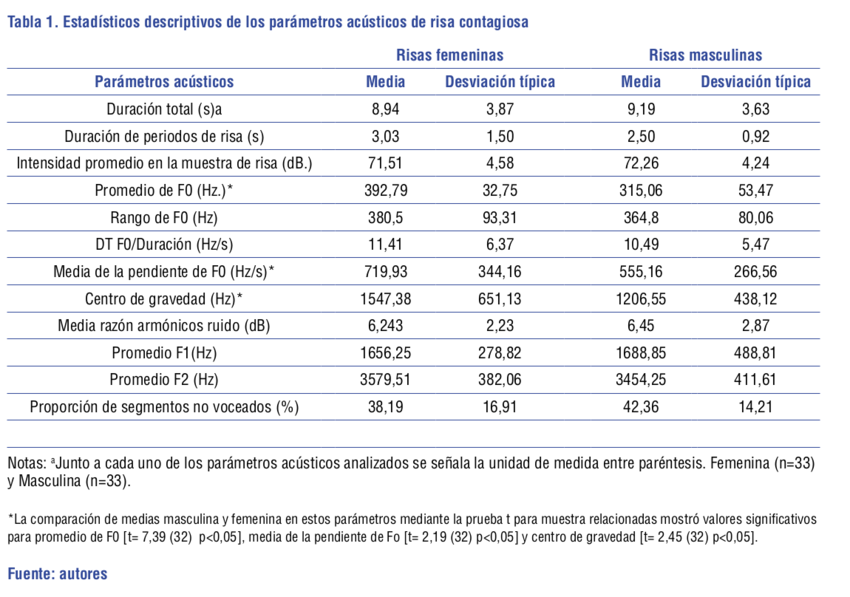 Estadísticos descriptivos de los parámetros acústicos de risa contagiosa