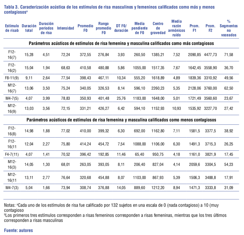 Caracterización acústica de los estímulos de risa masculinos y femeninos calificados como más y menos contagiosos