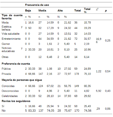 Uso de preferencia y frecuencia baja, media y alta de Instagram
