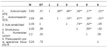 Relaci&oacute;n entre autoconcepto, autocompasi&oacute;n, autoamabilidad, mindfulness, humanidad com&uacute;n y preocupaci&oacute;n por la apariencia f&iacute;sica