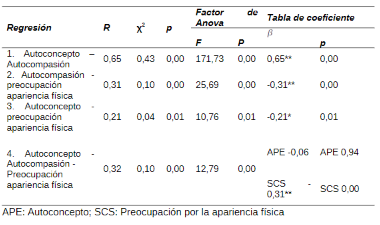 An&aacute;lisis de mediaci&oacute;n de la autocompasi&oacute;n, el autoconcepto y la preocupaci&oacute;n por la apariencia f&iacute;sica