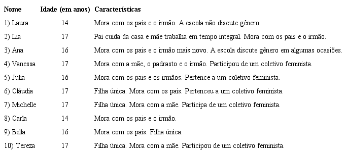 Caracterização das participantes da pesquisa