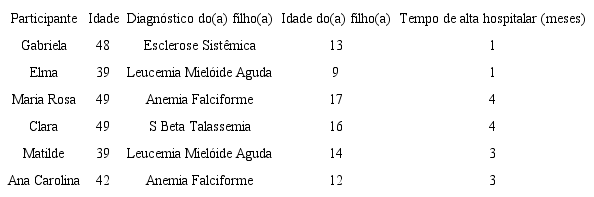 Caracterização sociodemográfica e clínica das participantes do estudo, identificadas por pseudônimos. Ribeirão Preto, 2016.