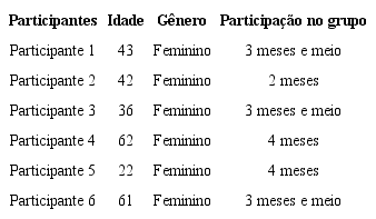 Caracterização dos participantes