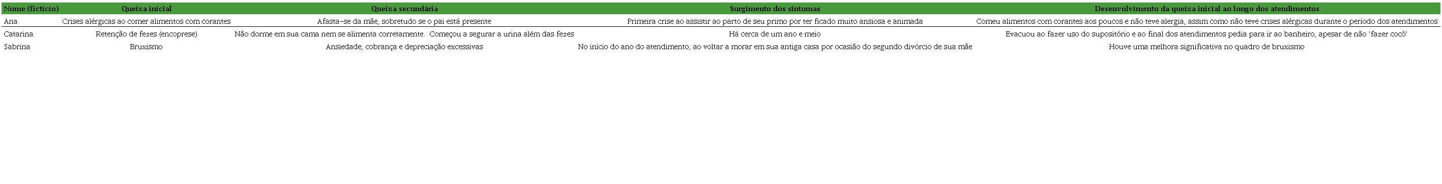 Evolução clínica dos casos atendidos