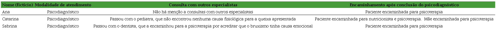 Dados referentes aos atendimentos