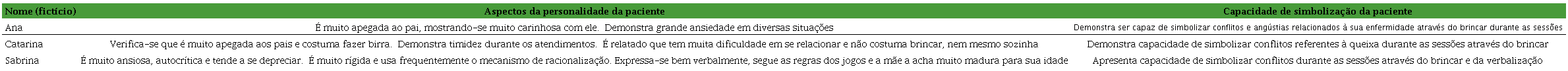 Aspectos da personalidade das pacientes participantes