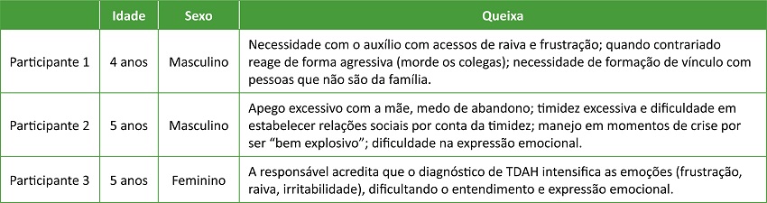 Características gerais dos participantes e principais queixas dos responsáveis