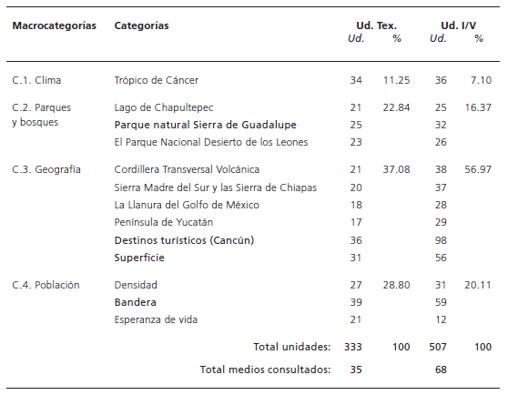 Descriptivos de unidades textuales y audiovisuales &ldquo;M�xico geograf�a humana y f�sica&rdquo;