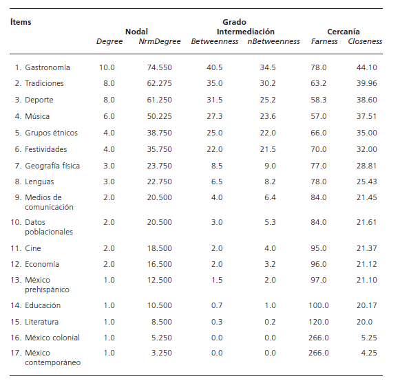 Grado nodal, de intermediaci�n y cercan�a en la red social &ldquo;M�xico&rdquo;