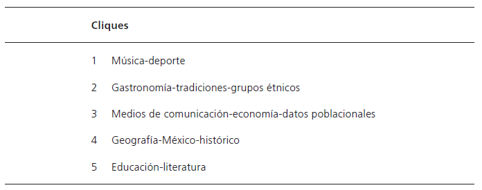 Cliques y nodos categoriales en la red social &ldquo;M�xico&rdquo;
