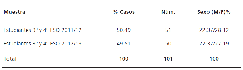 Muestra participante