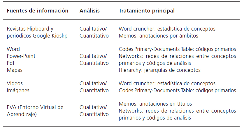 Procedimiento de an�lisis de datos en Atlas-Ti
