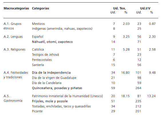 Descriptivos de unidades textuales y audiovisuales &ldquo;M�xico sociocultural&rdquo;