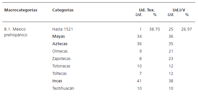 Descriptivos de unidades textuales y audiovisuales &ldquo;M�xico hist�rico&rdquo;