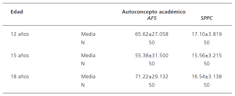  Evolucin del autoconcepto acadmico durante la adolescencia