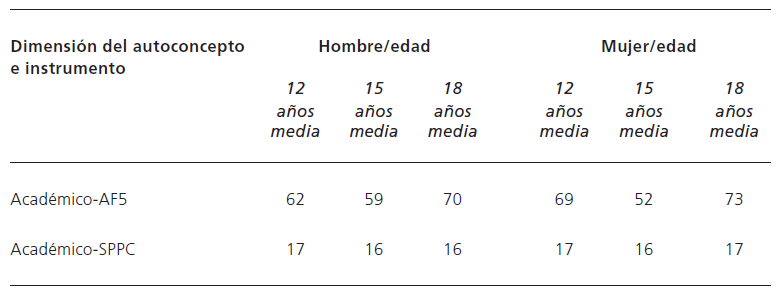 Evolucin del autoconcepto acadmico de hombres y mujeres y edad