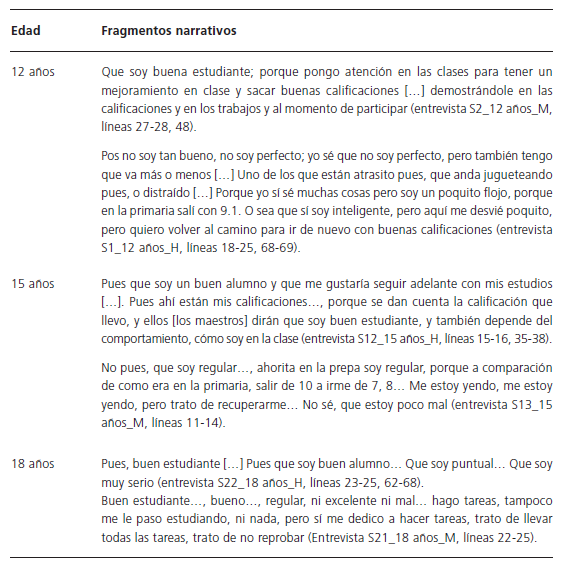 Concepto de s mismo como estudiante