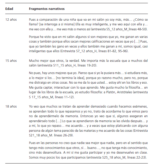 Evolucin del yo acadmico y los otros. Relaciones